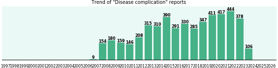 Disease complication: 4,880 reports from FDA and social media. Disease complication: 4,880 reports.
